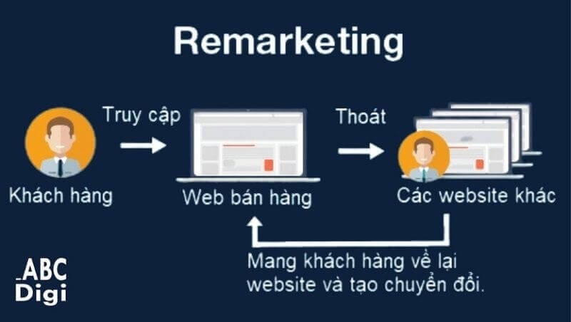 vai trò của remarketing trong digital marketing
