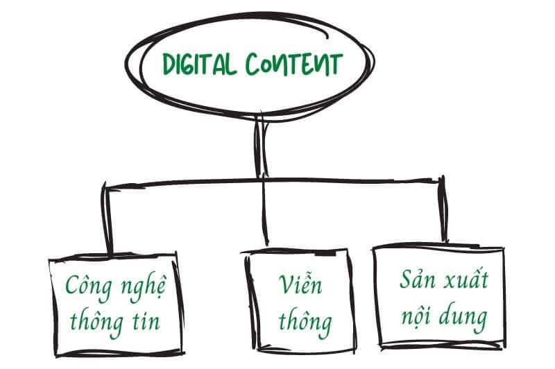Khái niệm Digital Content