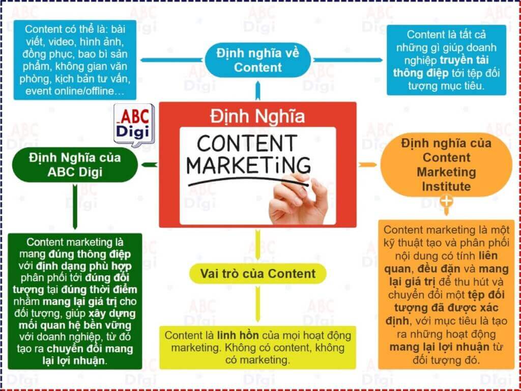 dinh nghia vai tro content marketing abcdigi 1