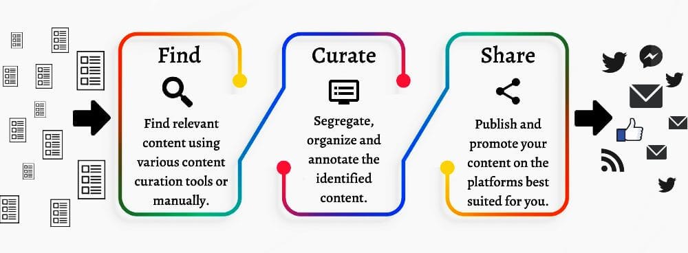 Content Curation Process