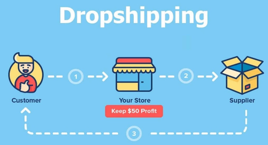 Dropshipping là hình thức người ta bán hàng trực tuyến trên trang TMĐT nhưng người gửi hàng đi lại là nhà sản xuất hoặc nhà cung cấp