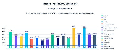 facebook benchmarks average click through rate